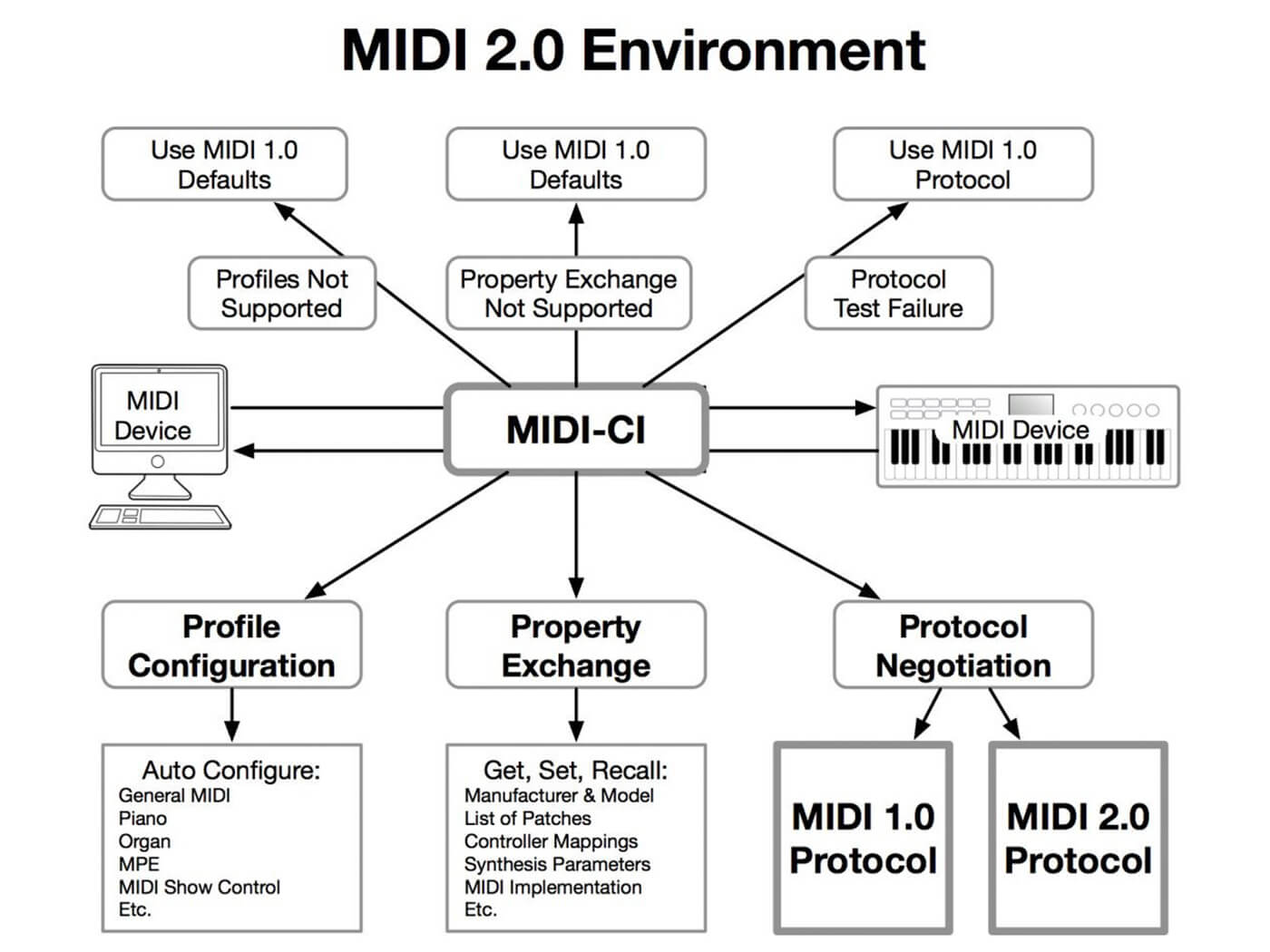 Midi Implementation Chart Definition